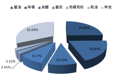 2016-2022年中國(guó)食醋市場(chǎng)深度調(diào)查及投資前景分析